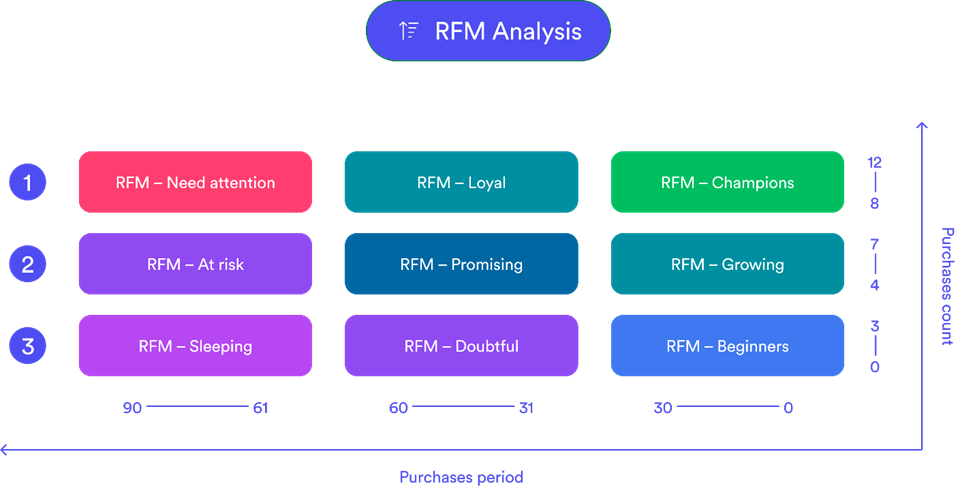 RFM Analysis