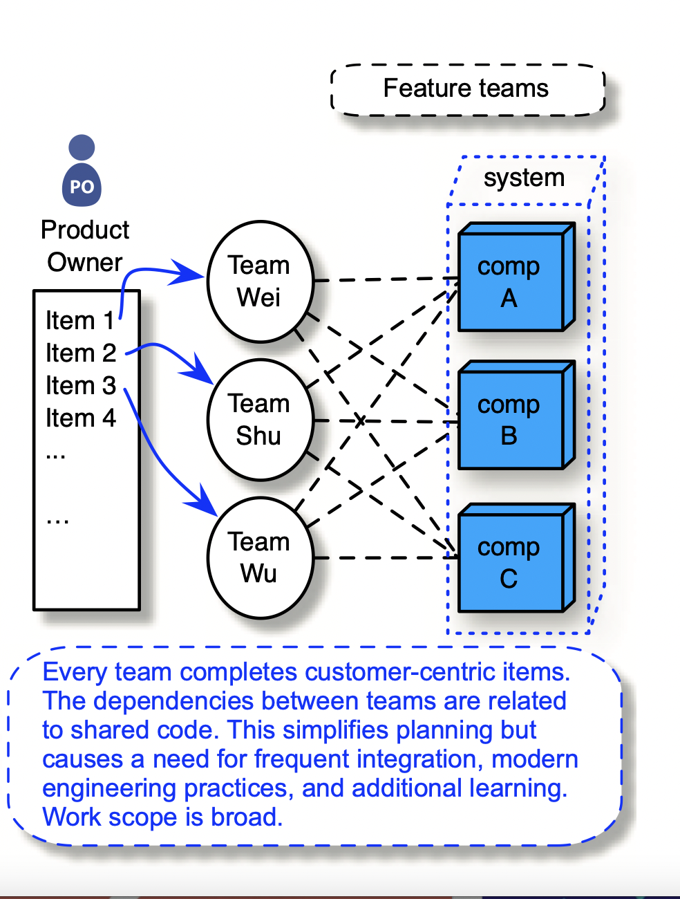 Feature Teams