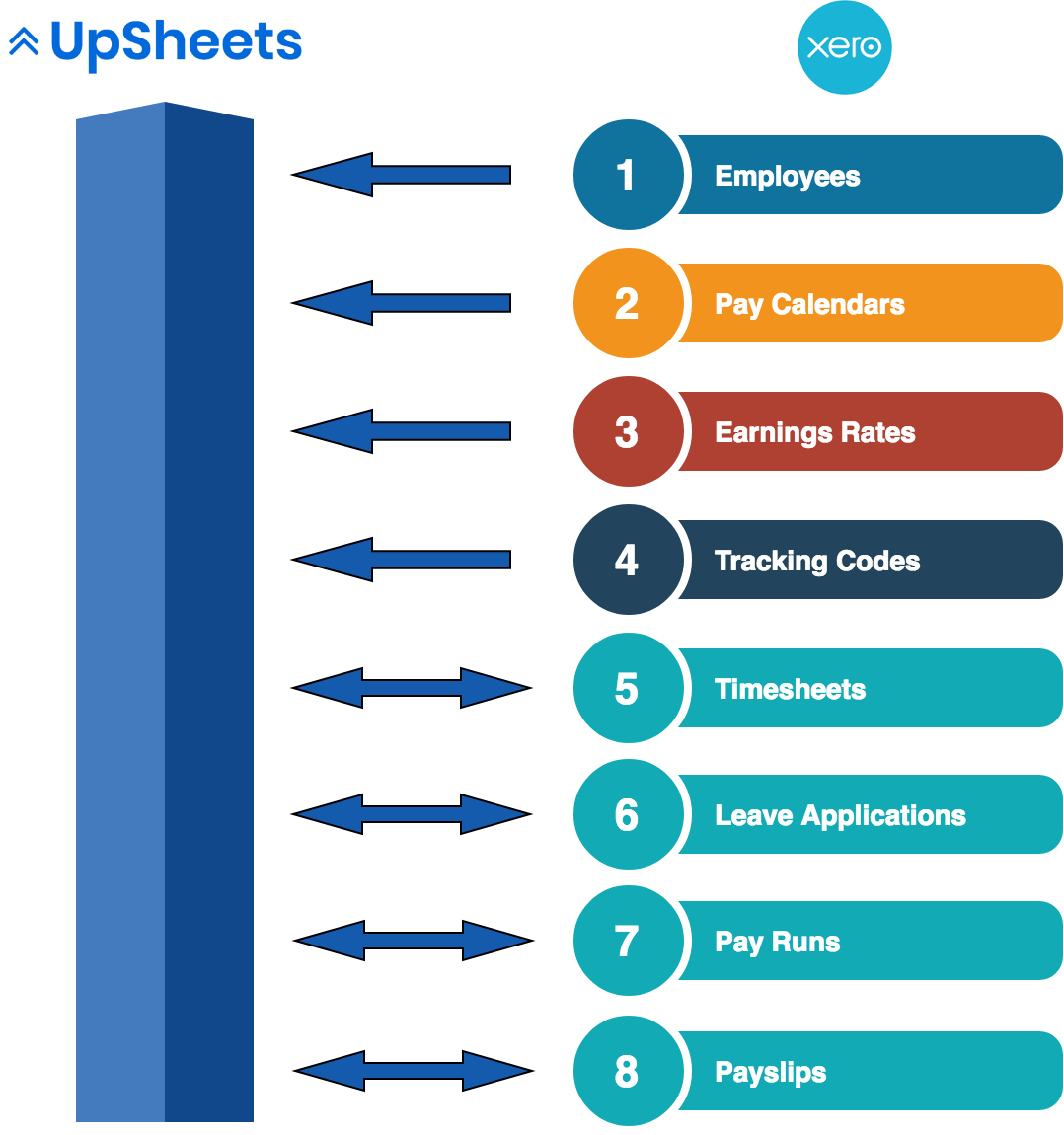 upsheets_data_flow.png