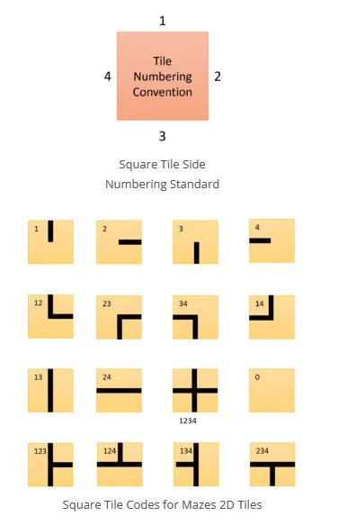 Square Tile Numbering convention